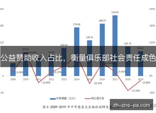公益赞助收入占比,衡量俱乐部社会责任成色 公益赞助收入占比,衡量俱乐部社会责任成色